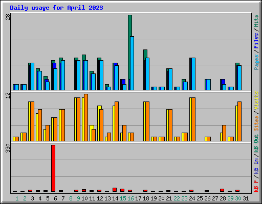 Daily usage for April 2023