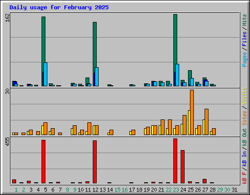 Daily usage for February 2025