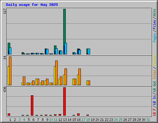 Daily usage for May 2025