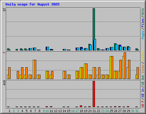 Daily usage for August 2025