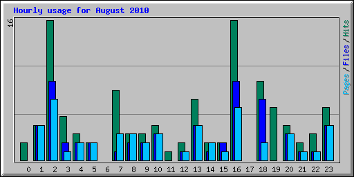 Hourly usage for August 2010