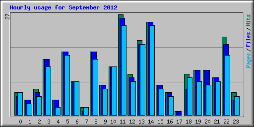 Hourly usage for September 2012