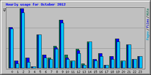 Hourly usage for October 2012