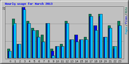 Hourly usage for March 2013