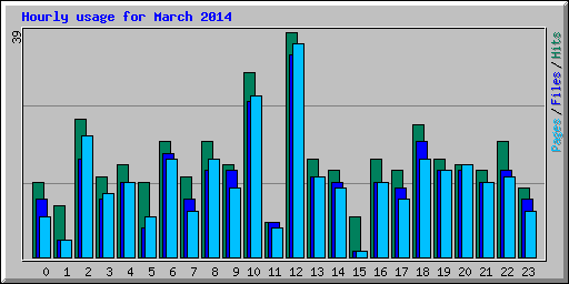Hourly usage for March 2014