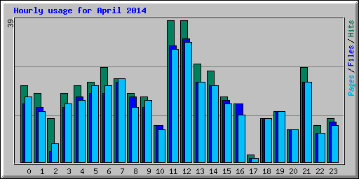 Hourly usage for April 2014