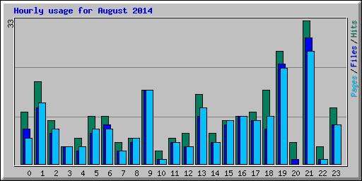 Hourly usage for August 2014