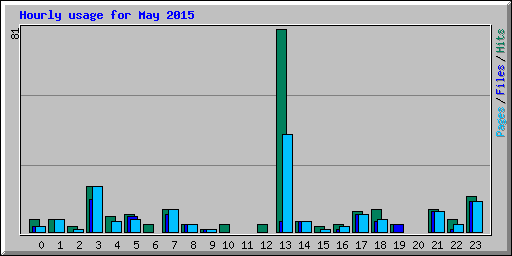 Hourly usage for May 2015