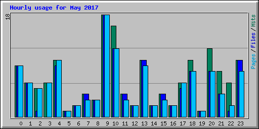 Hourly usage for May 2017