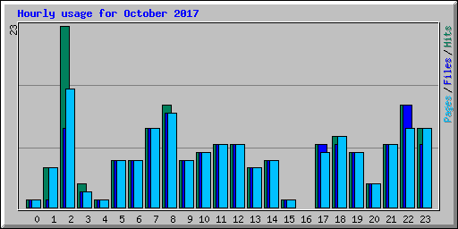 Hourly usage for October 2017