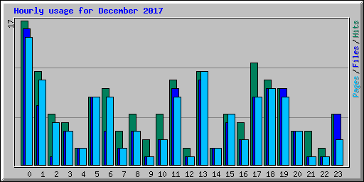 Hourly usage for December 2017