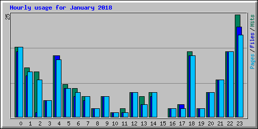 Hourly usage for January 2018