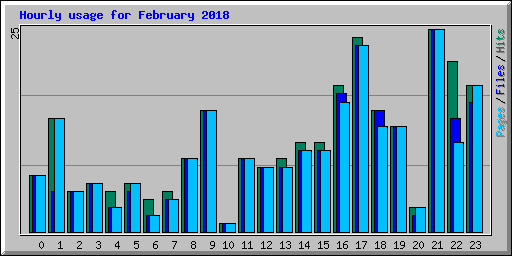 Hourly usage for February 2018