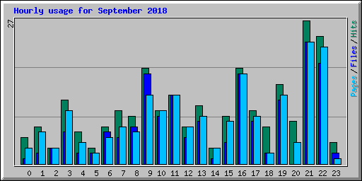 Hourly usage for September 2018