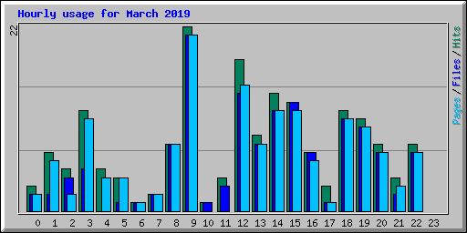 Hourly usage for March 2019