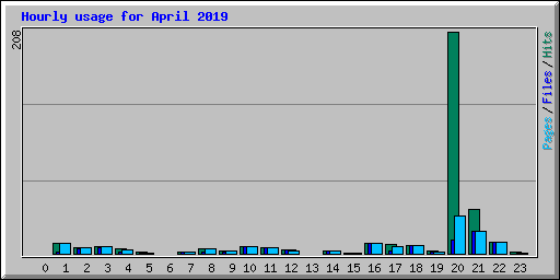 Hourly usage for April 2019