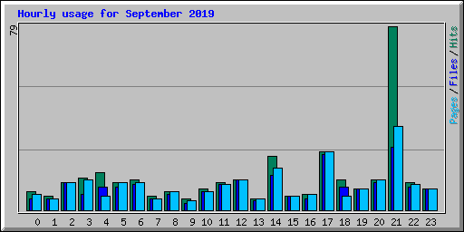 Hourly usage for September 2019