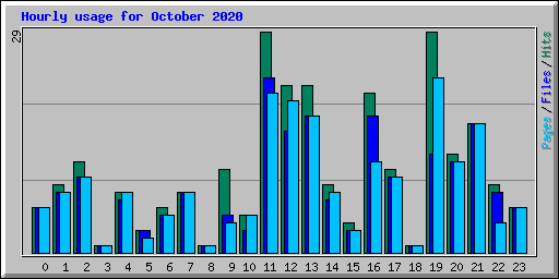 Hourly usage for October 2020