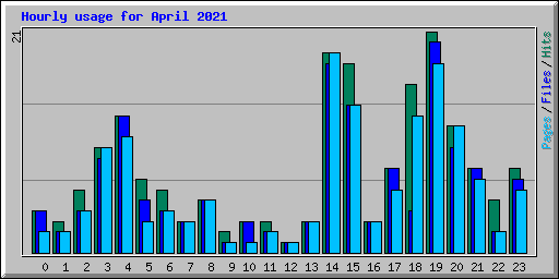 Hourly usage for April 2021