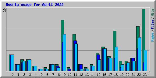 Hourly usage for April 2022