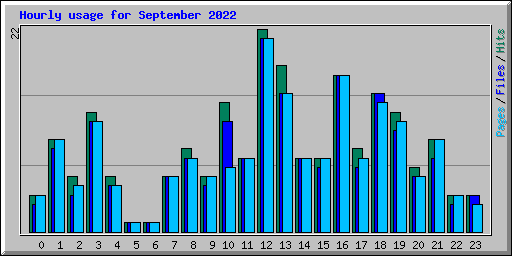 Hourly usage for September 2022