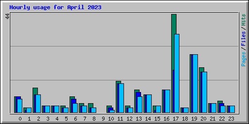 Hourly usage for April 2023