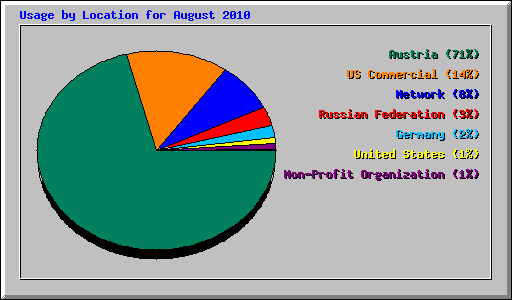 Usage by Location for August 2010