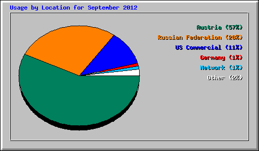 Usage by Location for September 2012