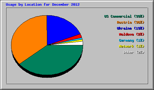 Usage by Location for December 2012