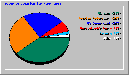 Usage by Location for March 2013