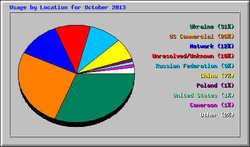 Usage by Location for October 2013