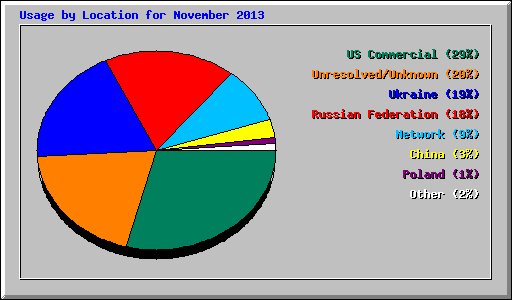 Usage by Location for November 2013