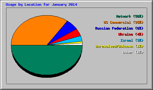 Usage by Location for January 2014