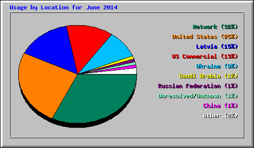 Usage by Location for June 2014