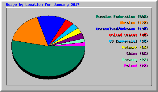 Usage by Location for January 2017