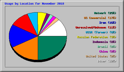 Usage by Location for November 2018