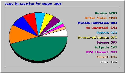 Usage by Location for August 2020