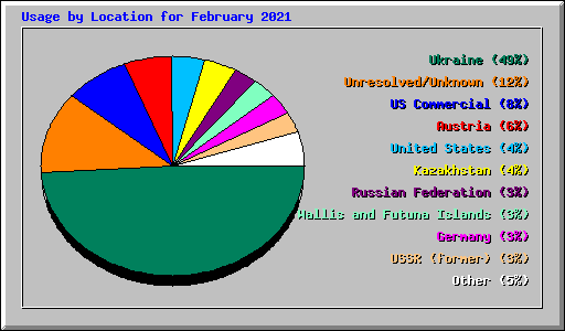 Usage by Location for February 2021