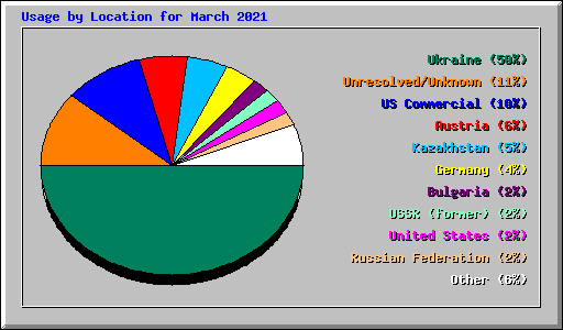 Usage by Location for March 2021