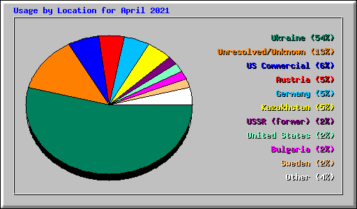 Usage by Location for April 2021