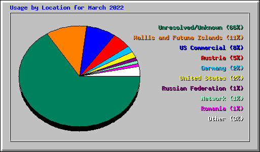 Usage by Location for March 2022
