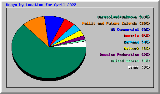 Usage by Location for April 2022
