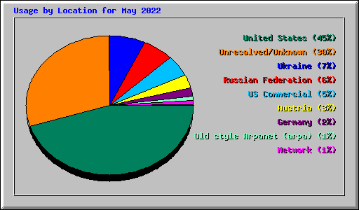 Usage by Location for May 2022