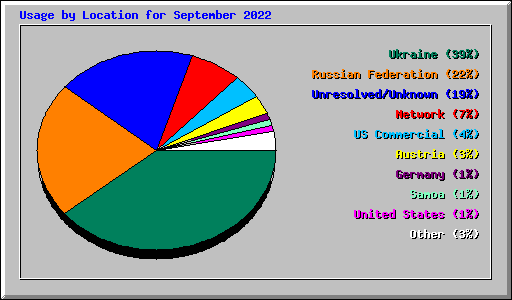 Usage by Location for September 2022