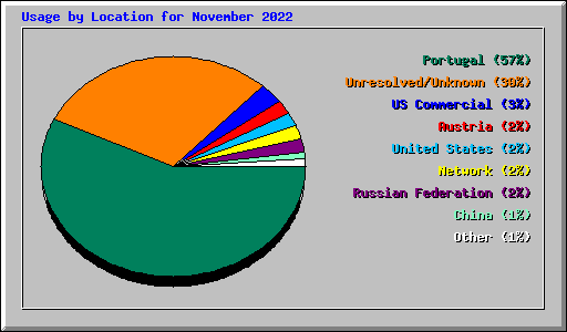 Usage by Location for November 2022