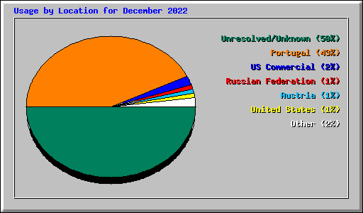 Usage by Location for December 2022