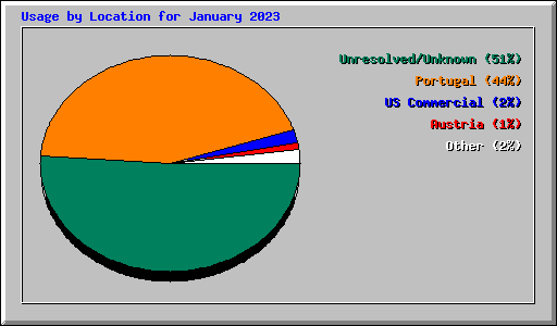 Usage by Location for January 2023