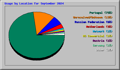 Usage by Location for September 2024