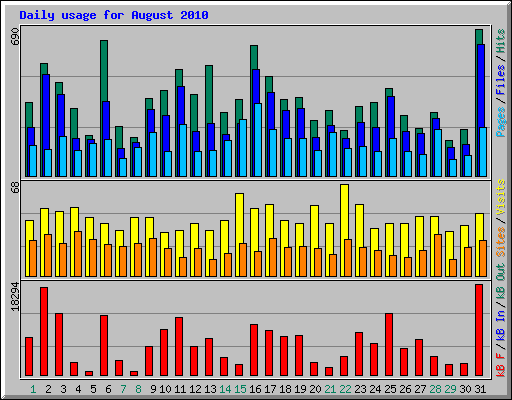 Daily usage for August 2010