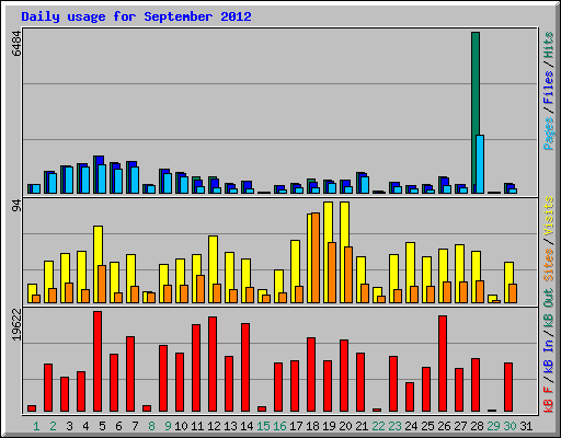 Daily usage for September 2012